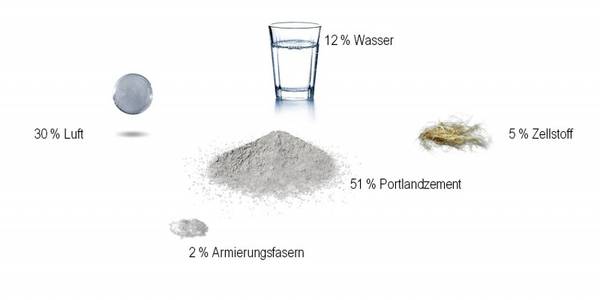 Bestandteile von Faserzement