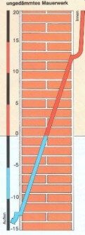 Temperaturgefälle vorgehängte hinterlüftete Fassade