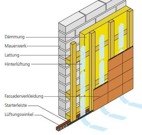 Aufbau Unterkonstruktion Fassadenplatten mit einfacher Dämmung